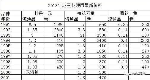 家里的硬币市价已经翻了42倍！你知道吗？附最新硬币价格表