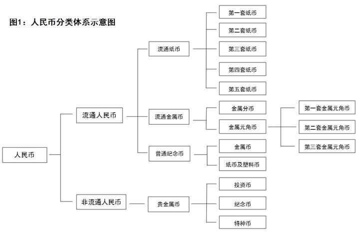 榷议我国人民币的分类